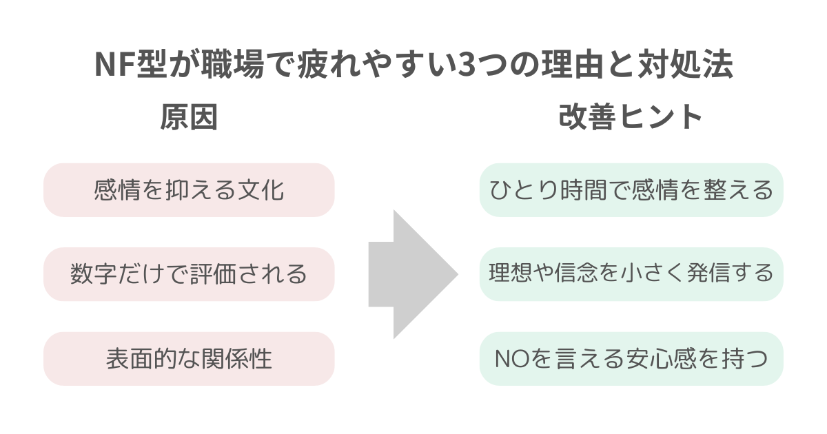NF型が職場で疲れやすい3つの理由と対処法｜感情抑圧・成果主義・表面的関係と改善ヒントを左右に整理した図解