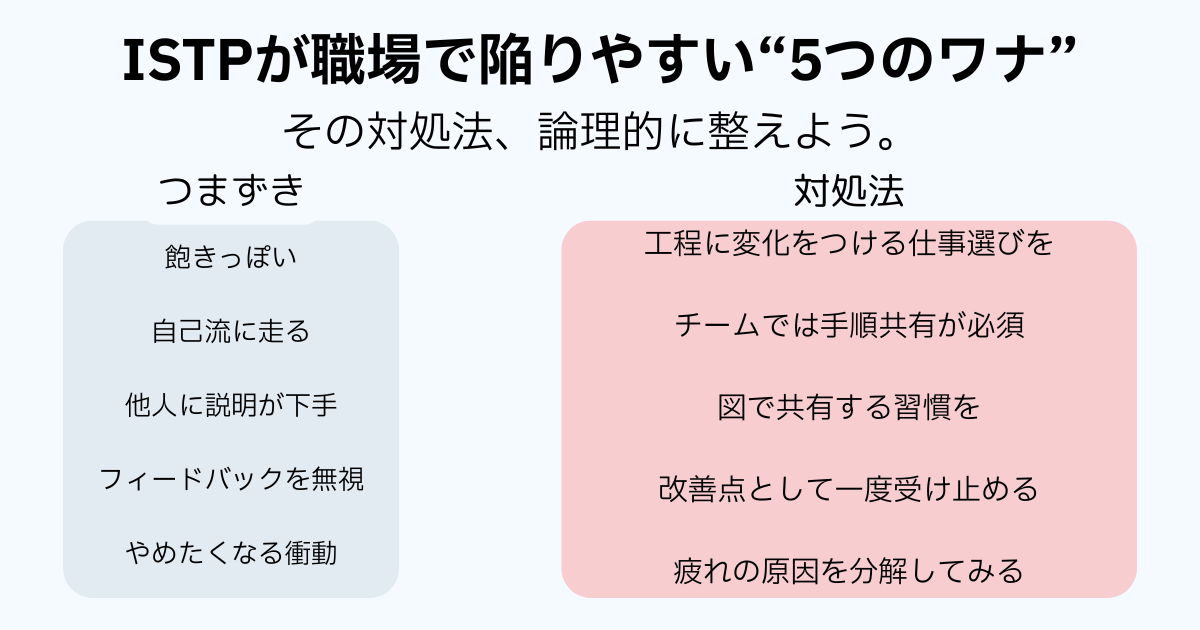 ISTPが職場で陥りやすい5つのつまずきと対処法を対比で示した図解。飽き・自己流・説明下手・無視・衝動に対する対応策付き