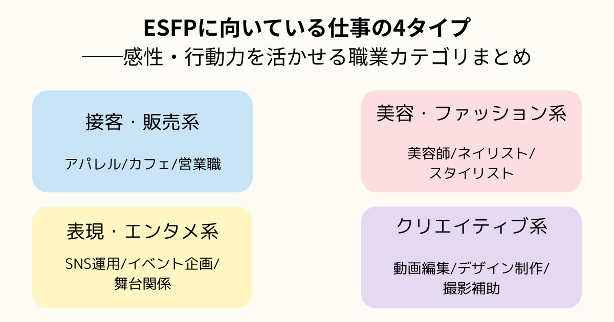 alt="ESFPに向いている仕事を4つのカテゴリに分けた図解（接客・美容・表現・クリエイティブ）"