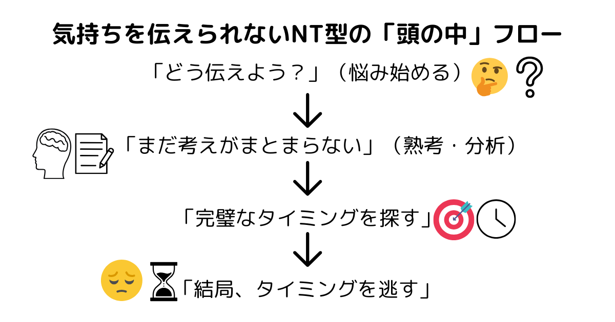 NT型が気持ちを伝えられないときの頭の中フロー｜悩み・熟考・タイミング探し・結論まで4段階で図解
