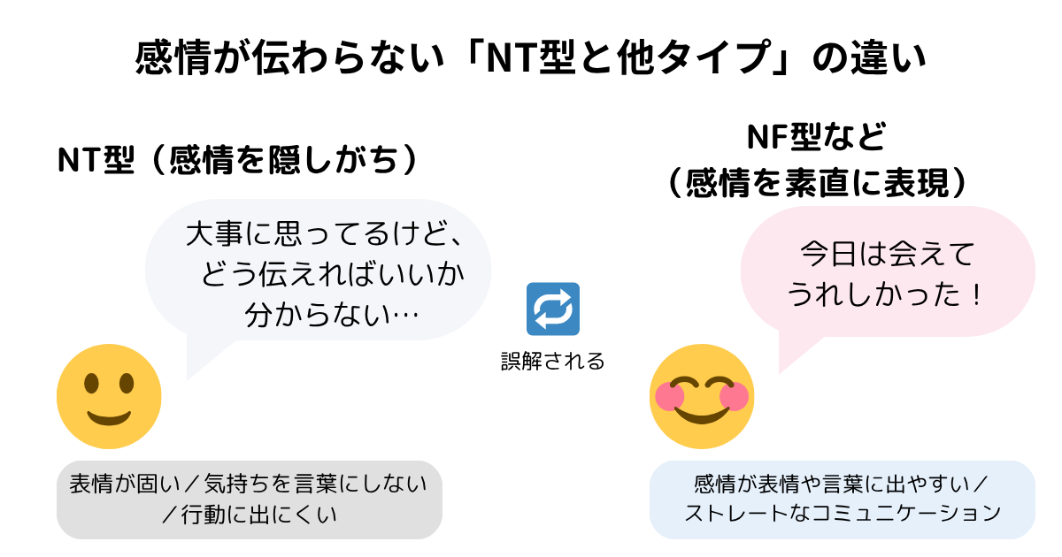 NT型とNF型の感情表現の違いを、表情・セリフ・解説で比較した図解イメージ
