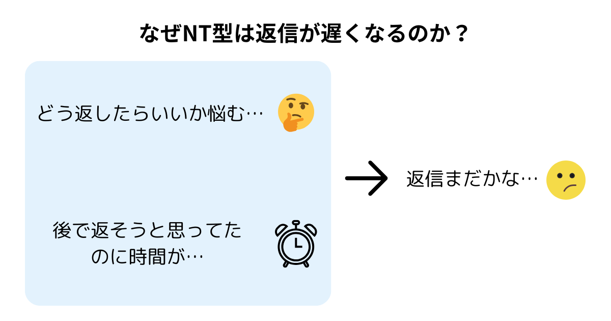 nt型がlineやメッセージの返信で悩み遅れてしまう心理を表した図解