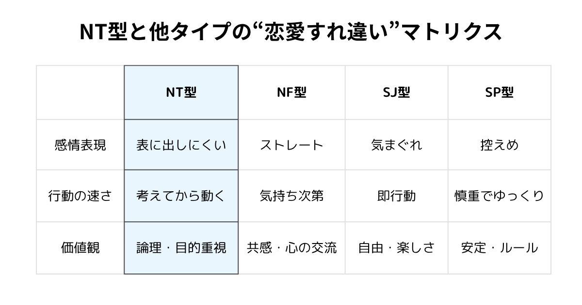 "NT型・NF型・SJ型・SP型の恋愛傾向を比較したマトリクス図：感情表現・行動の速さ・価値観の違いを一覧化"