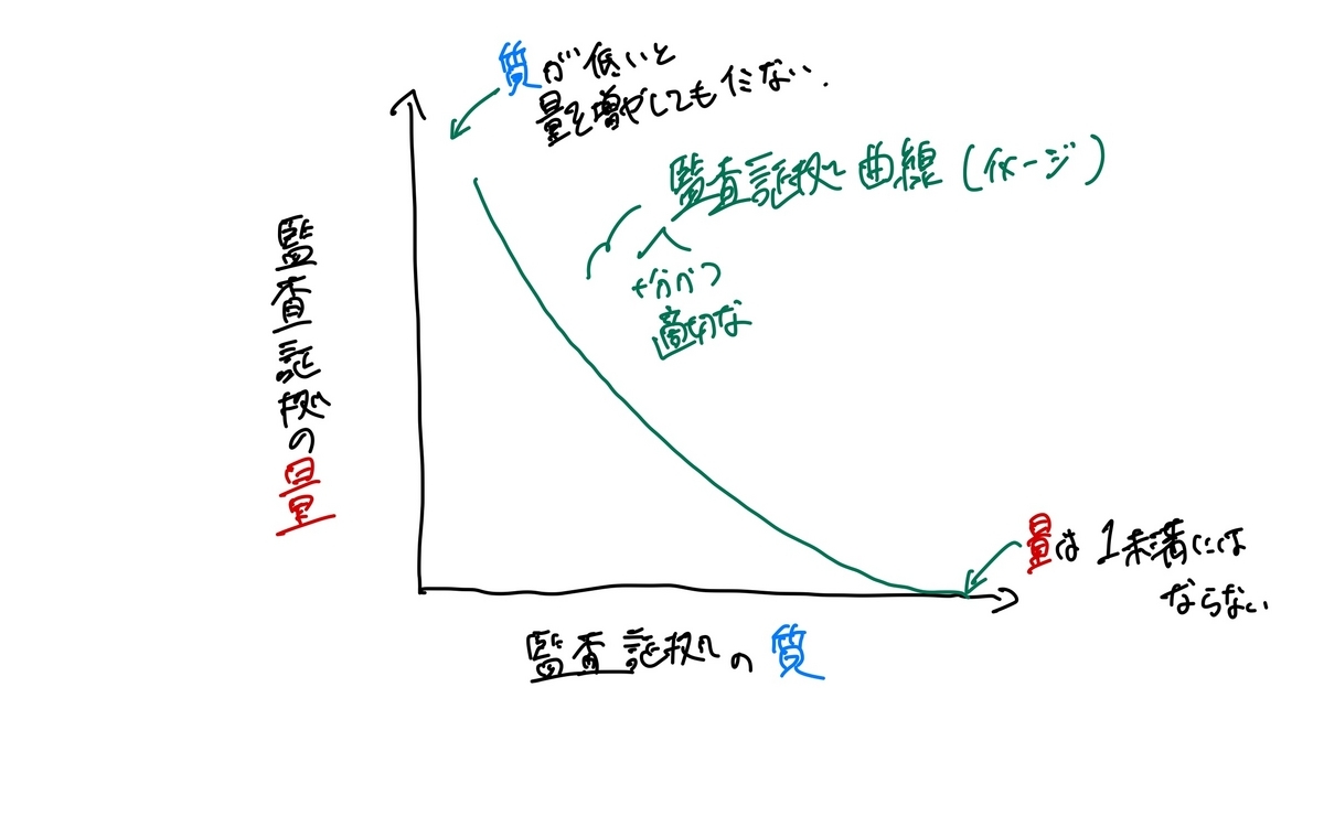 監査証拠の評価とは何ですか？ - input & output