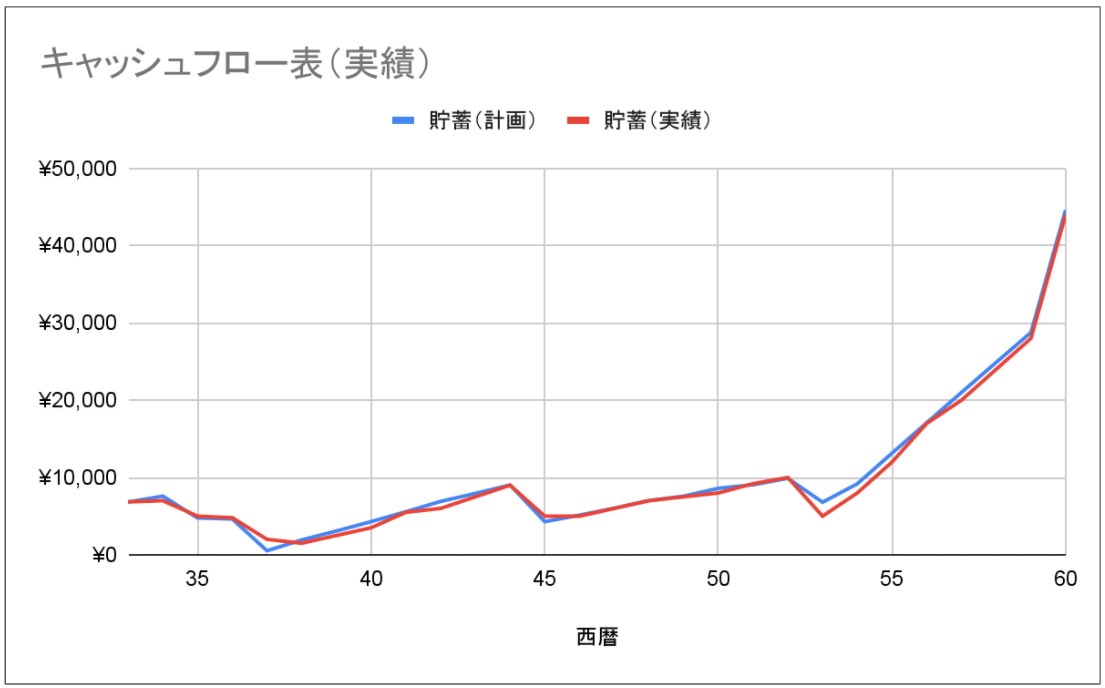 マネ×マネ|家計の見直しから始める資産運用 キャッシュフロー表-サンプル