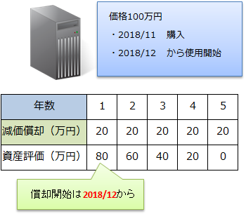 ソフトウェア の 会計 処理