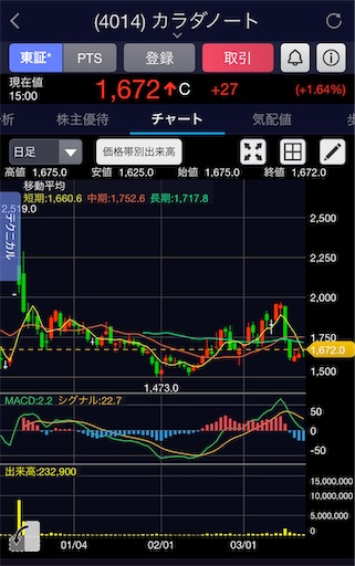 カラダノートが反発の兆し 北の公務員投資家 がるぼの成長を楽しむ株式投資