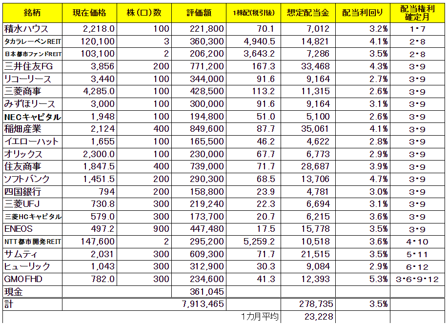 『自分で作る高配当ファンド』の状況2022.5.15 北の公務員投資家 がるぼの株式投資