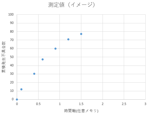 この測定結果から