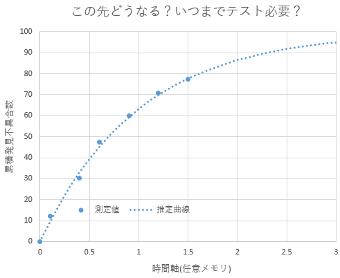 このような推定曲線を引きたい