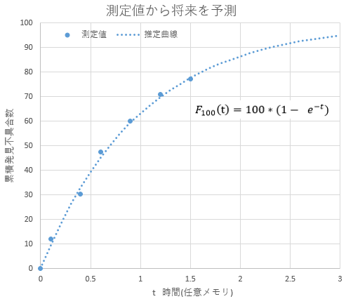近似式の当てはめ