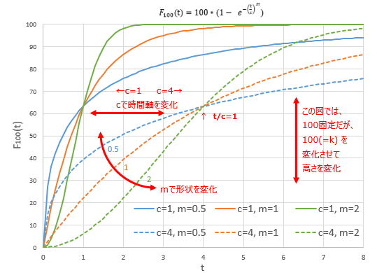 ワイブル累積分布関数のパラメータの効果