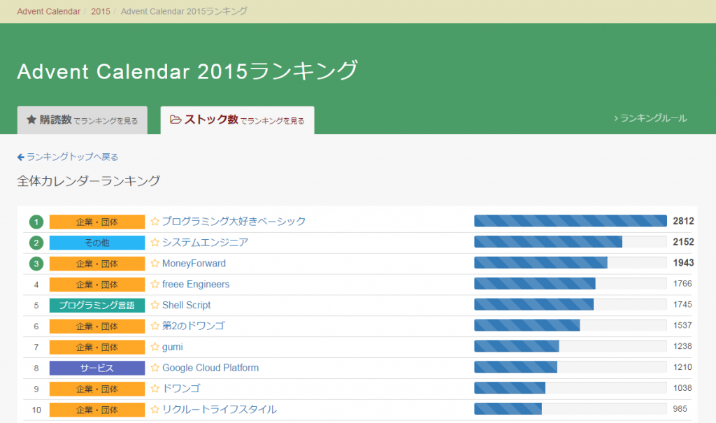 Advent Calendar 2015 ranking_20151225