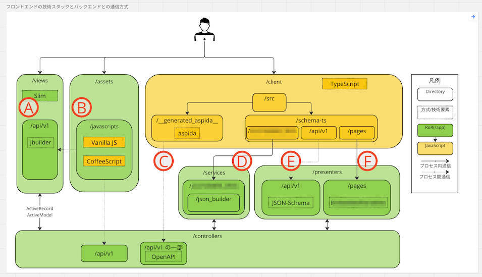 クラウド会計のアーキテクチャ図