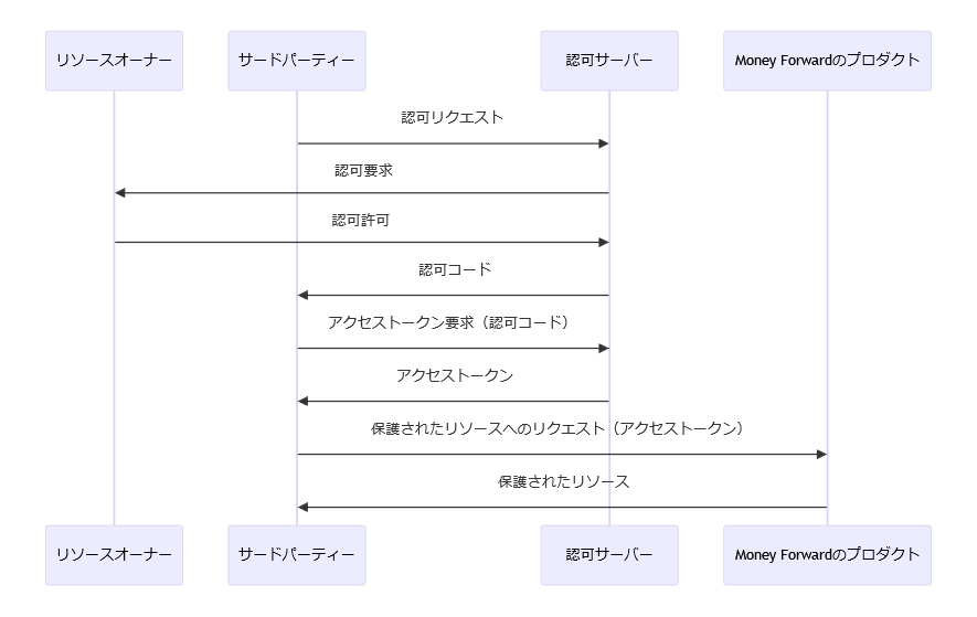OAuth2.0のアーキテクチャ図
