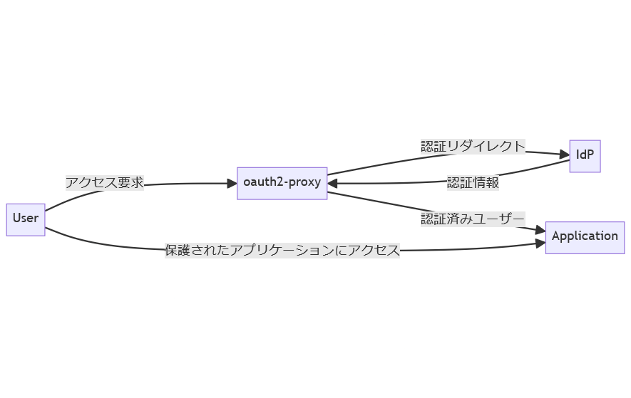 OAuth2 Proxyのアーキテクチャ図