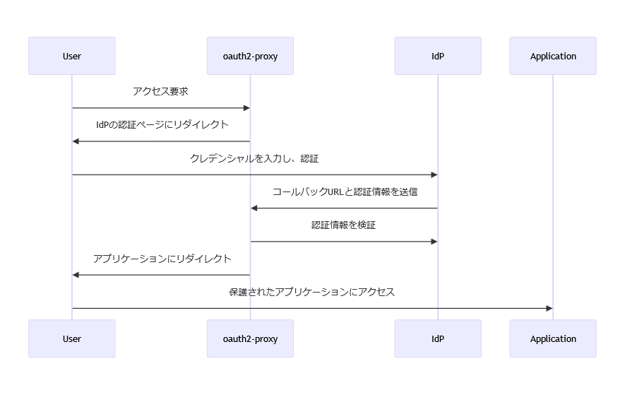OAuth2 Proxyの動作図