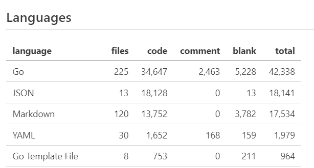 OAuth2 Proxyのコード量