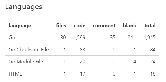 Mini OAuth2 Proxyのコード量