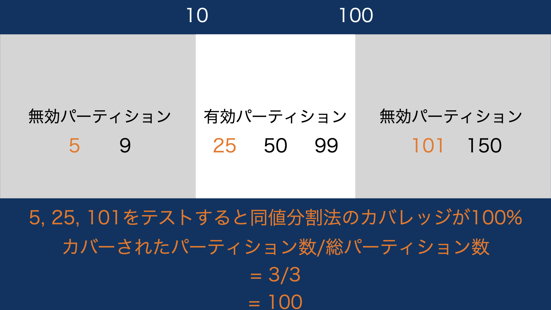 カバレッジの計測