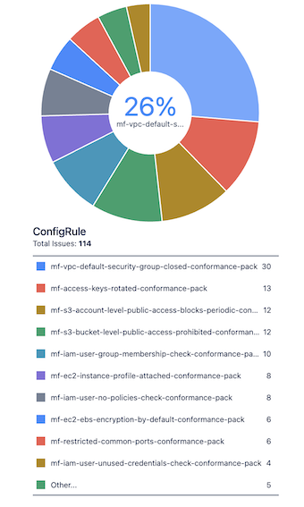 AWS Configのルール別のアラート数