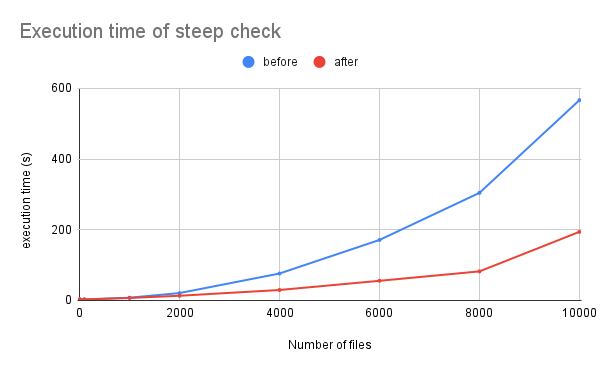 steep check の実行時間のグラフ