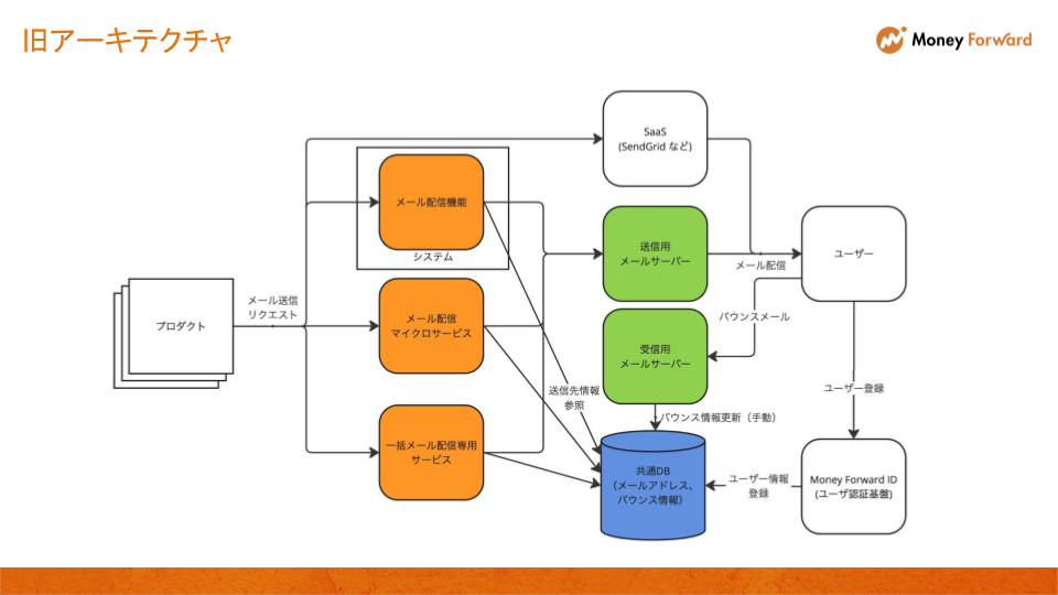 旧メール配信基盤の構成図