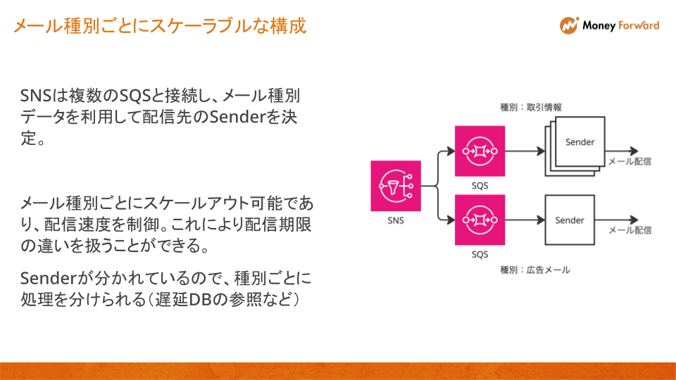 キューを利用した流量制御の構成図