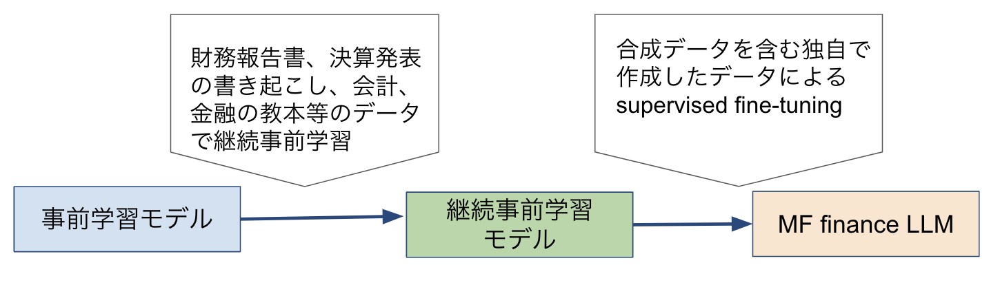 モデル開発のフロー図