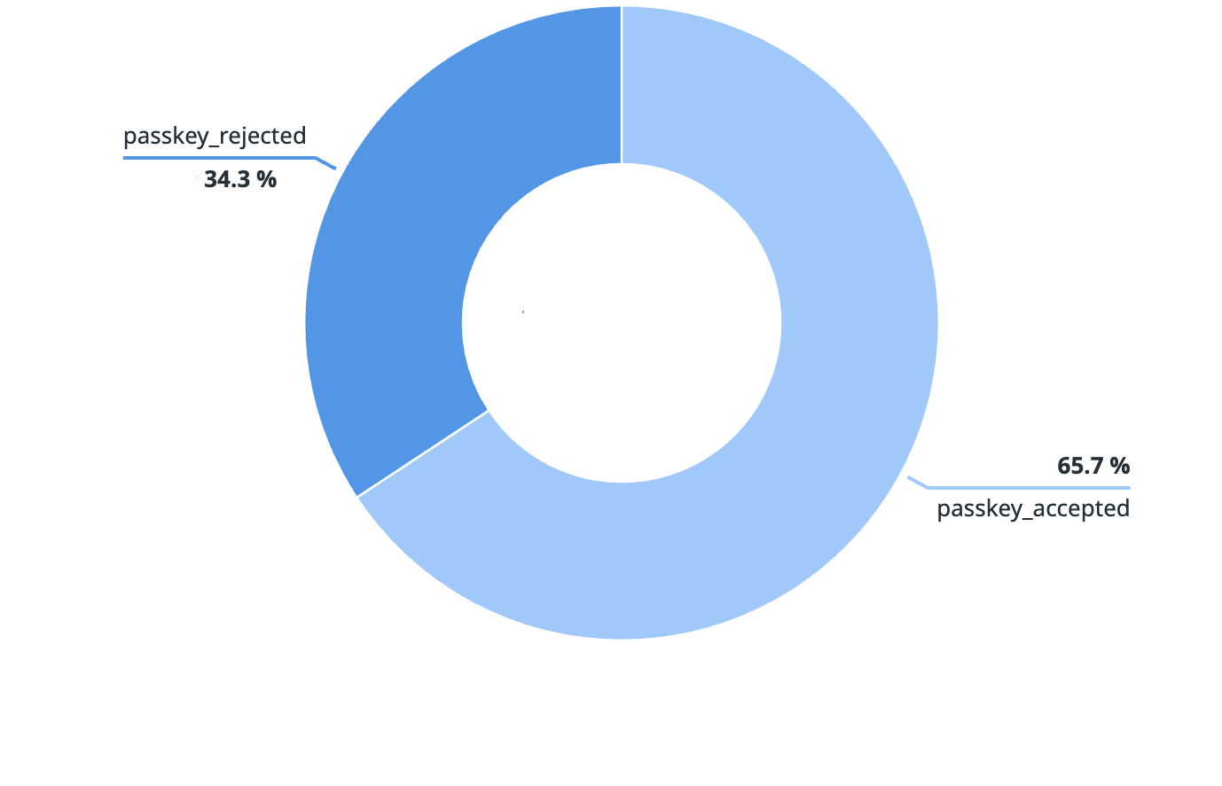 Passkey Promotion at sign-up
