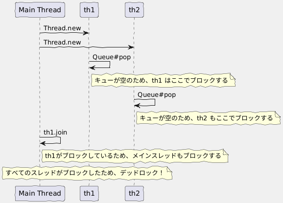 スレッドがブロックする様子を表したシーケンス図