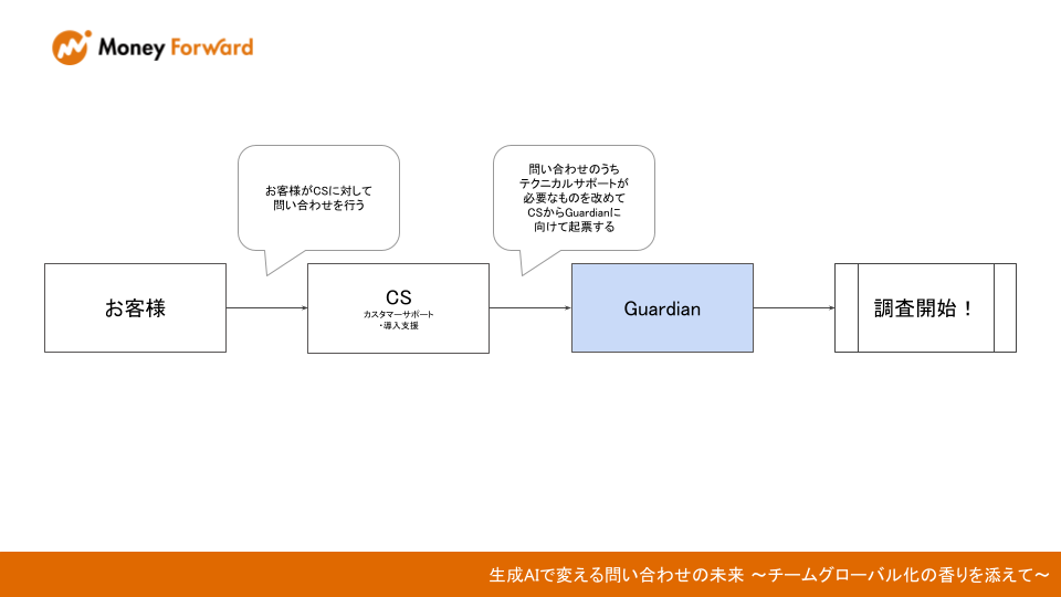 問い合わせのフローの説明。お客さまからCS、そしてテクニカルサポートが必要なものはCSからGuardianグループにエスカレするフローが記載されている。
