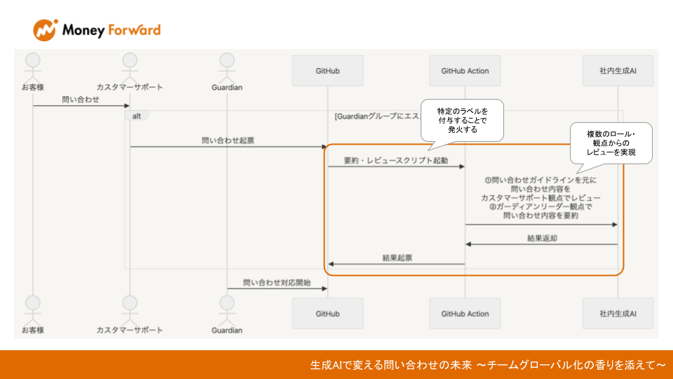 実際の実装イメージがシーケンス図で描かれている。問い合わせを起票した段階で生成AIによるレビューと要約が実施され、問い合わせ対応用のIssueに結果がコメントされる。