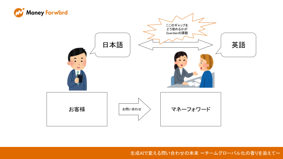 お客さまとマネーフォワードの関係性をグローバル観点から図にしたもの。お客さまは日本語で問い合わせするが、マネーフォワード社内では英語で対応する様子が描かれている。