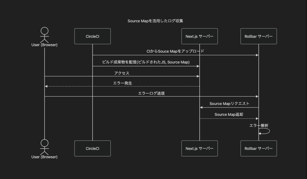 Source Mapを活用したログ収集のシーケンス図