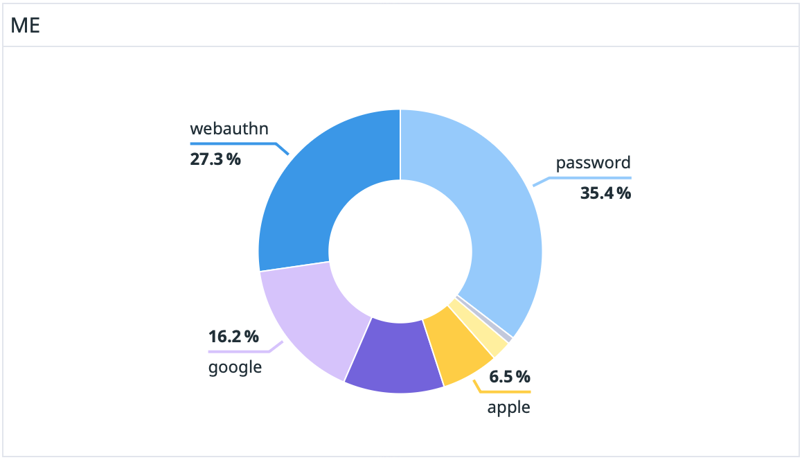 Sign-in Methods on Moneyforward ME