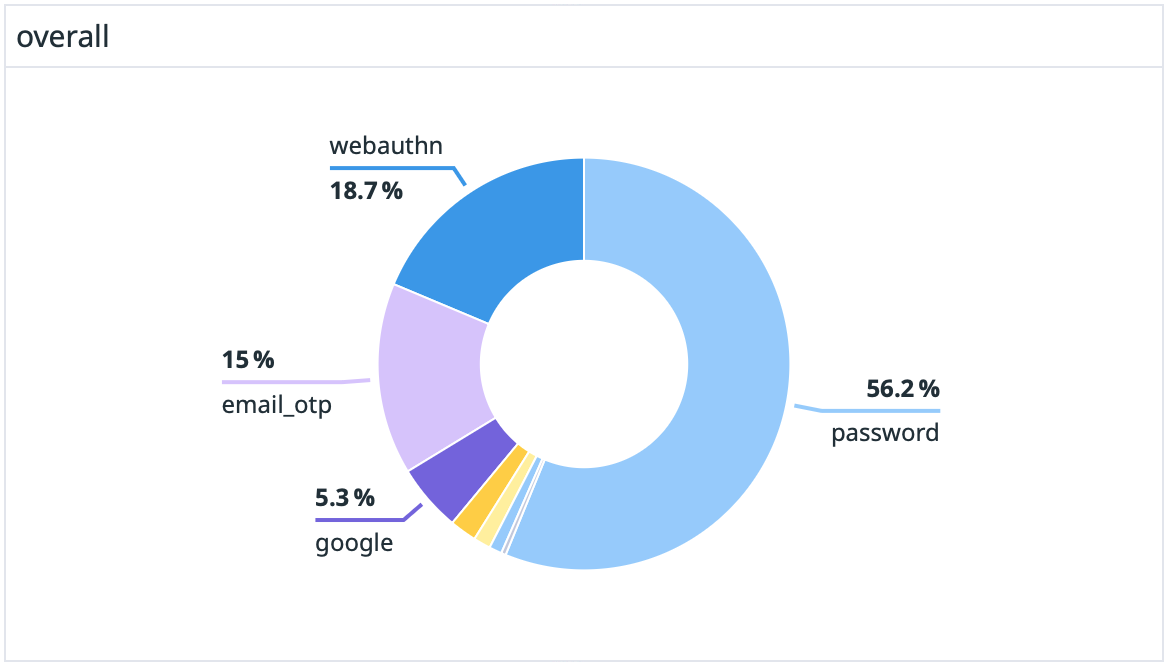 Sign-in Methods Overall