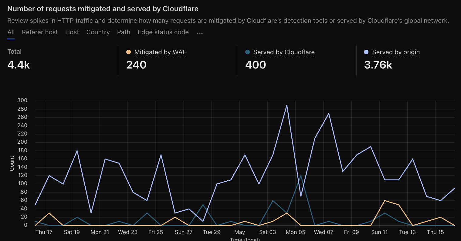 Cloudflare Dashboard Event Page