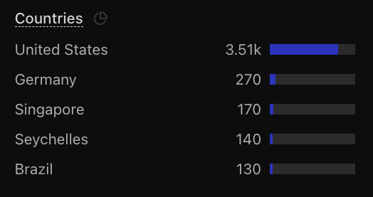 Cloudflare Dashboard Event - Countries