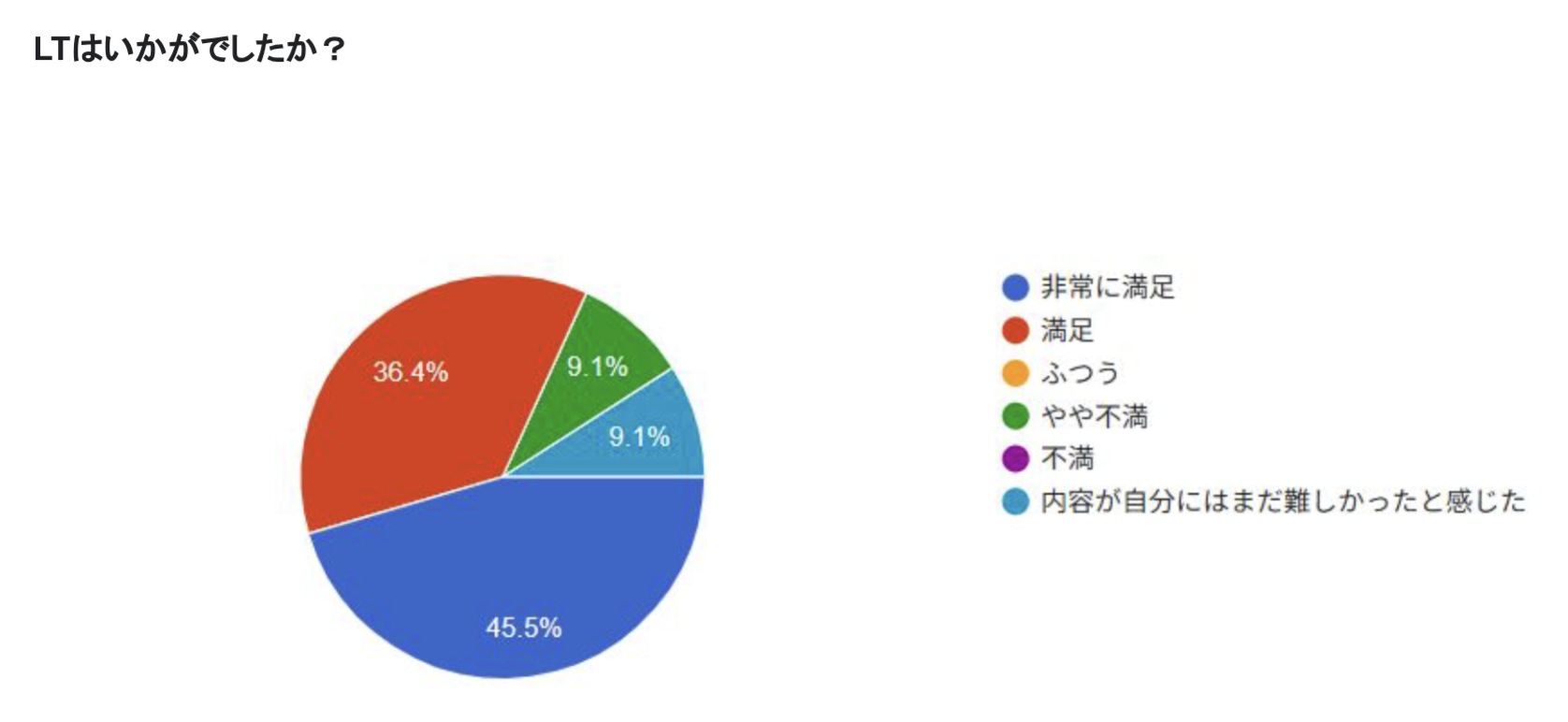 LTセッションの満足度。非常に満足が45.5%、満足が36.5%と、非常に満足度が高い結果となった。