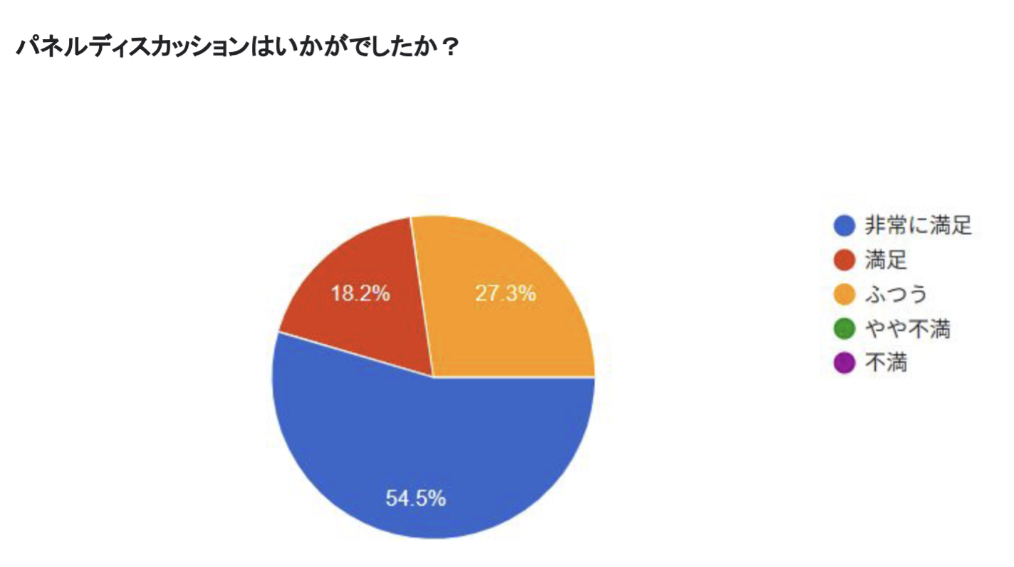 パネルディスカッションの満足度。非常に満足が54.5%、満足が18.2%と、非常に好感触だった。