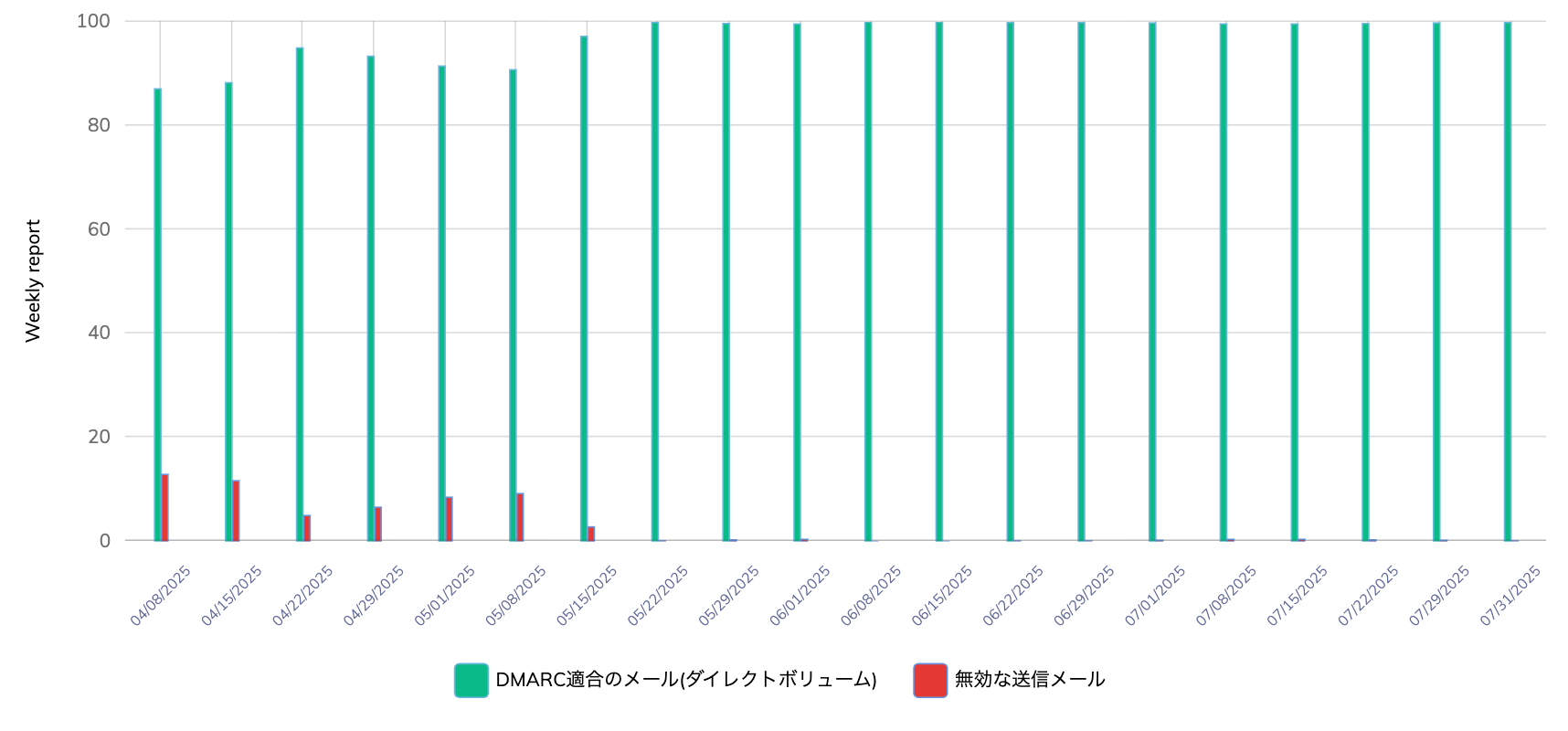 2025年5月から7月のDMARC準拠メールと非準拠メールの推移を示すグラフ(非準拠メールが劇的に減少している様子)