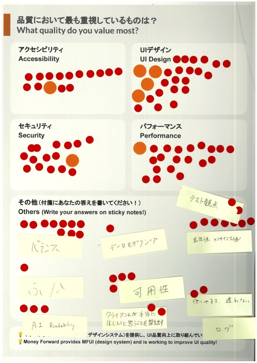 アンケート結果:品質において最も重視しているもの。アクセシビリティ、UIデザイン、セキュリティ、パフォーマンスがバランスよく選択され、付箋には「拡張性・メンテナンス性」「可用性」などの多様な観点が寄せられている