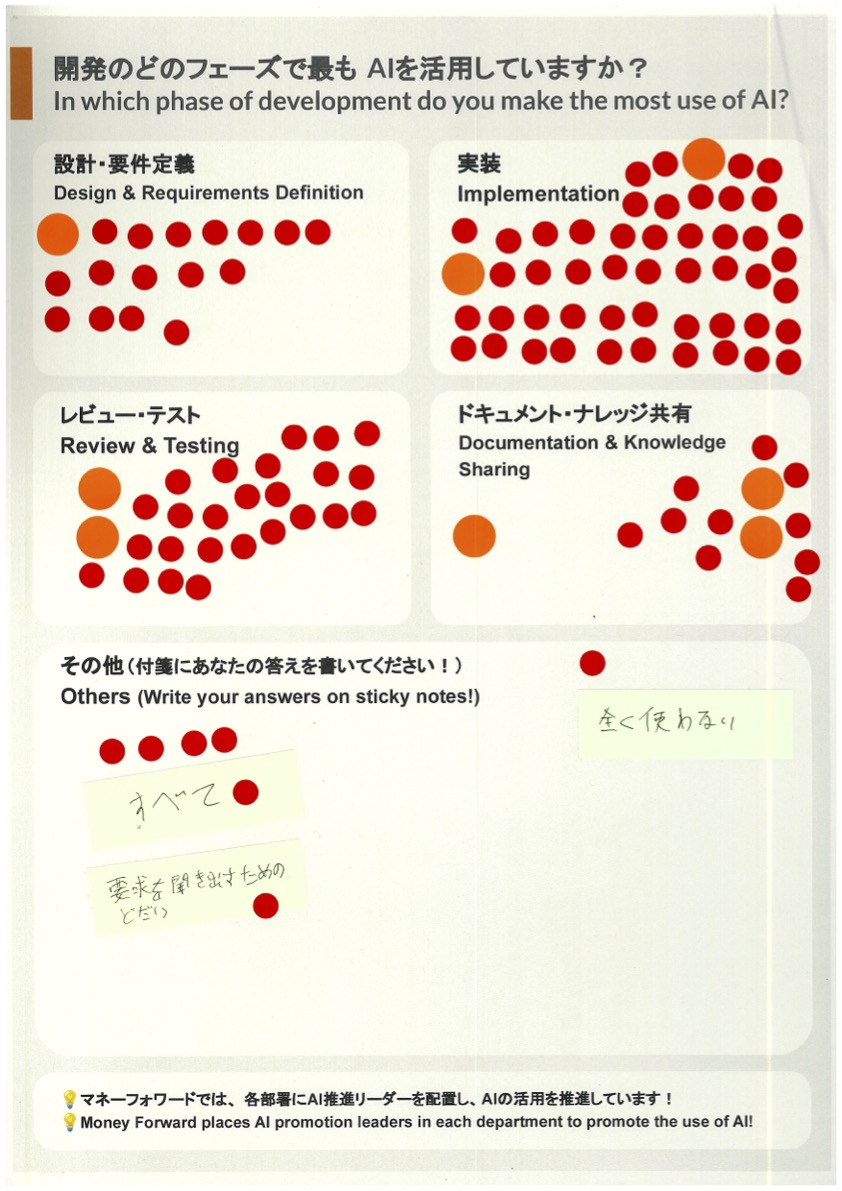 アンケート結果:開発のどのフェーズでAIを活用しているか。実装フェーズでの活用が最も多く、次いで設計・要件定義、レビュー・テストのフェーズでも積極的に活用されている
