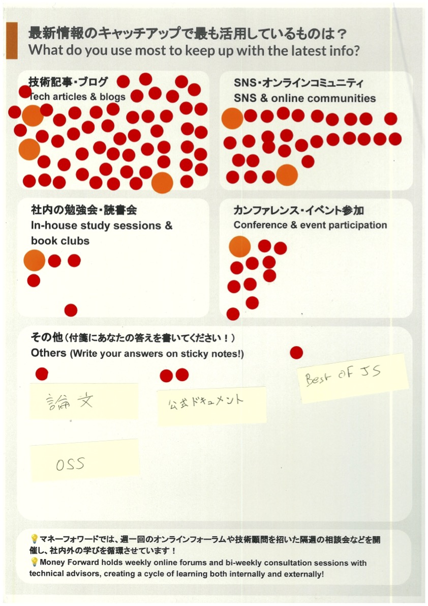 アンケート結果:最新情報のキャッチアップで最も活用しているもの。技術記事・ブログとSNS・オンラインコミュニティが主要な情報源となっている