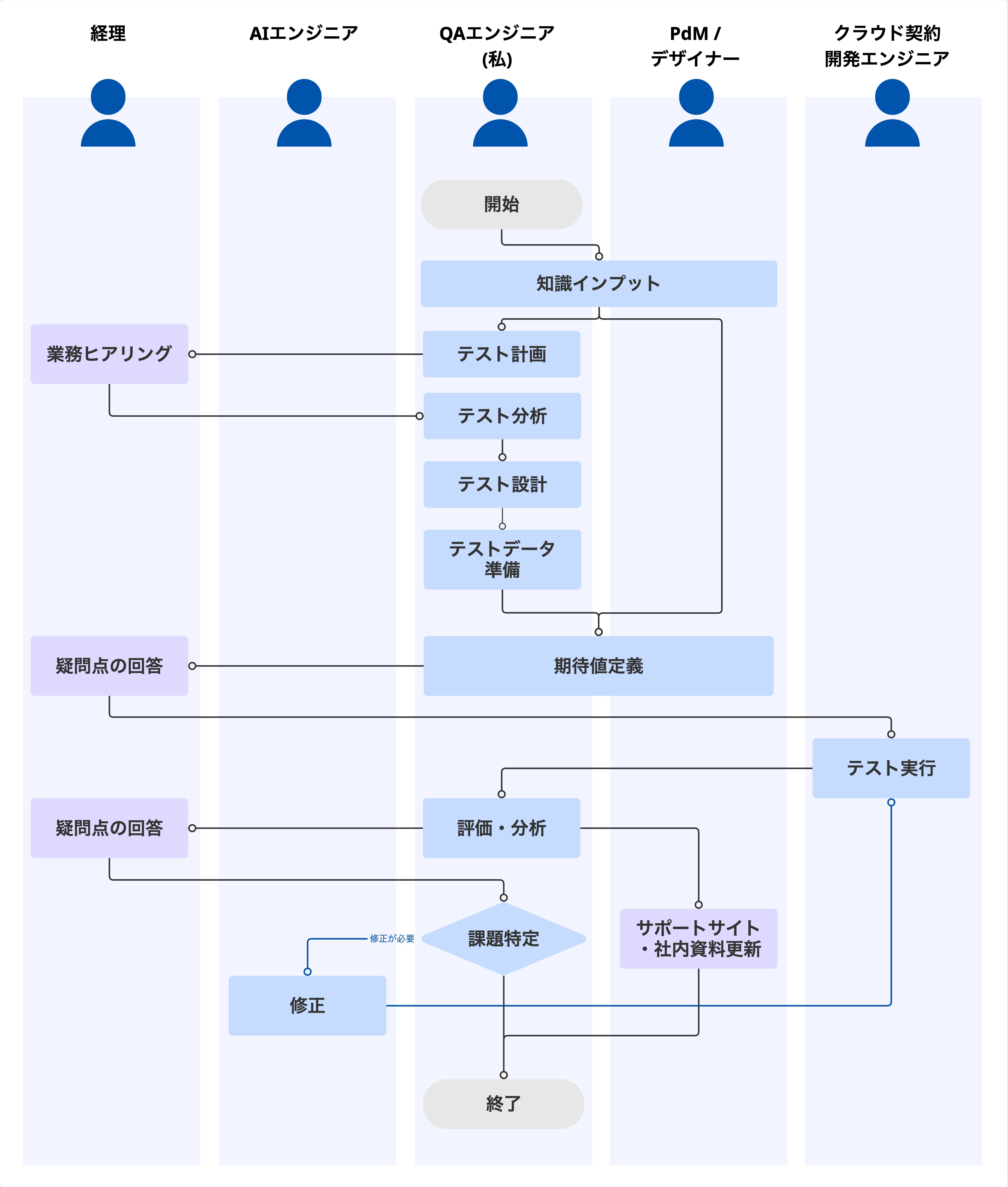 精度検証プロセスフローチャート - 知識インプットからテスト実行、評価・分析、修正