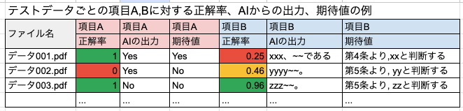 テストデータごとの項目A、Bに対する正解率、AIからの出力、期待値を示すテーブル例