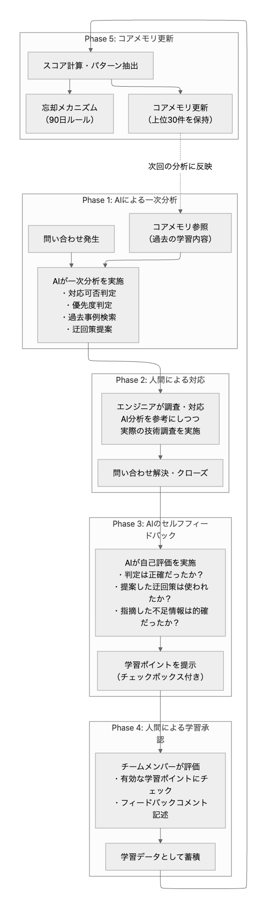 デンキヒツジのフィードバックループ全体図。AIの一次分析&rarr;人間による対応&rarr;AIのセルフフィードバック&rarr;人間による学習承認&rarr;コアメモリ更新の5フェーズが循環する構造