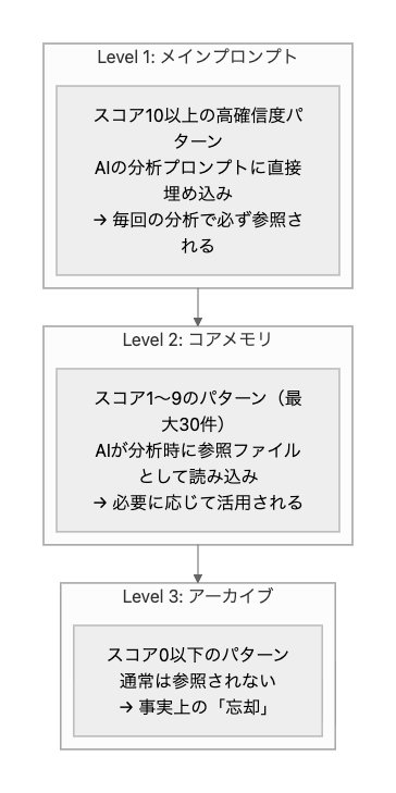コアメモリの記憶階層図。スコアに応じてメインプロンプト・コアメモリ・アーカイブの3階層に分配される構造