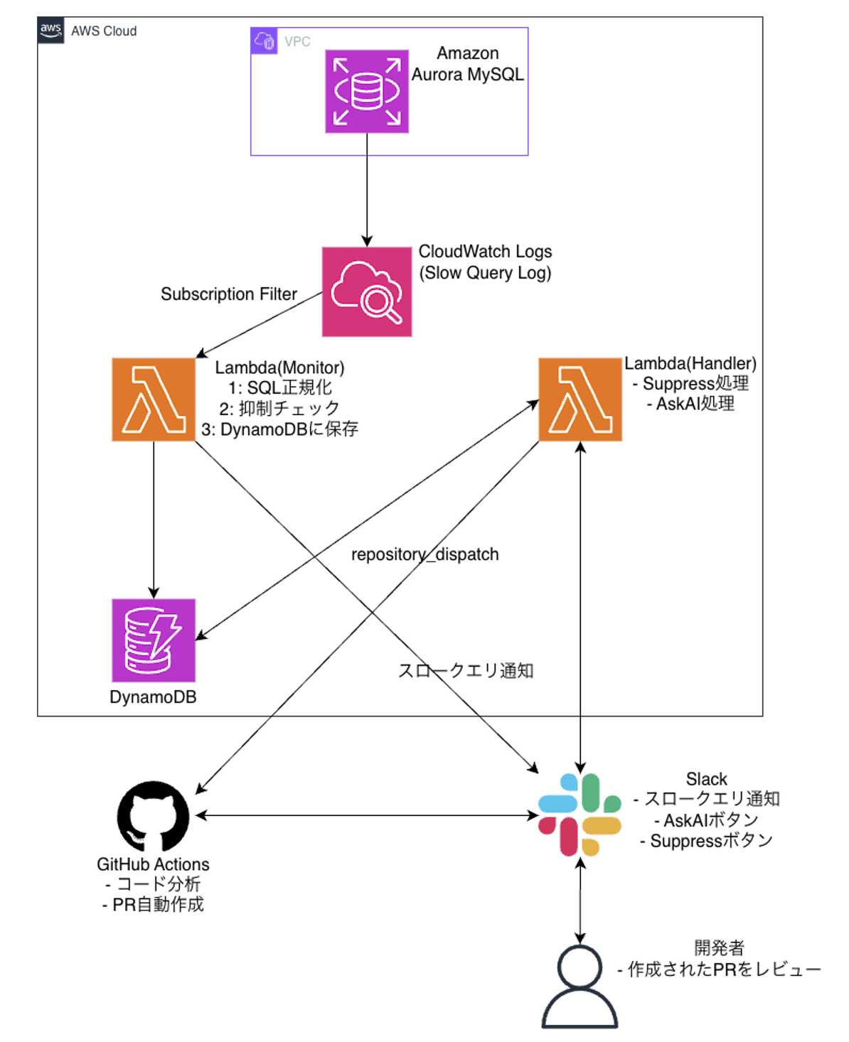 システム全体アーキテクチャ図